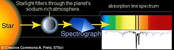This diagram shows how light that passes from a star and through an exoplanet's atmosphere produces Fraunhofer lines that indicate the presence of major compounds such as sodium or helium. 